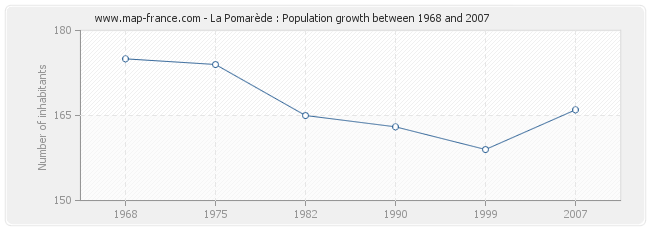 Population La Pomarède